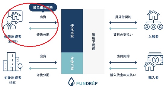 FUNDROP(ファンドロップ)投資の仕組み