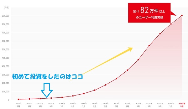 延べ利用件数(ユーザー数)の推移