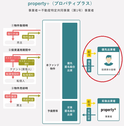 property+(プロパティプラス)の投資スキーム
