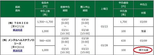 メンタルヘルステクノロジーズの松井証券IPO抽選結果