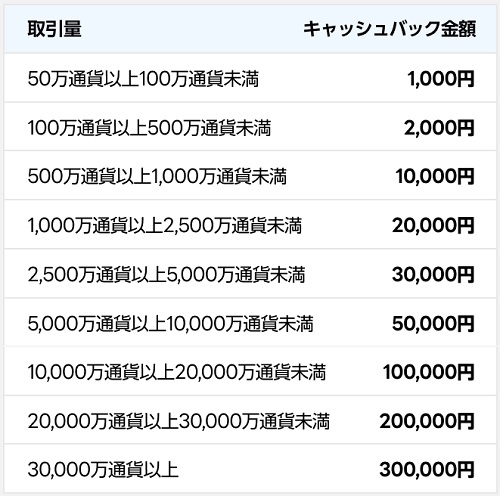 LINE FX30万円キャンペーン詳細