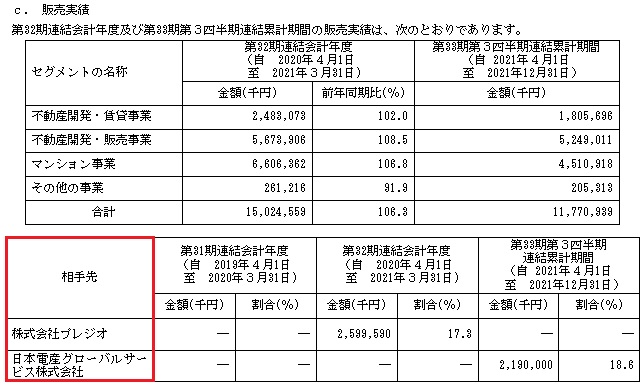 ヤマイチ・ユニハイムエステート(2984)IPOの販売実績と取引先
