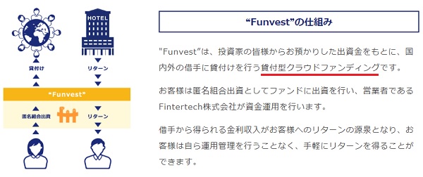 Funvest(ファンベスト)の投資スキーム