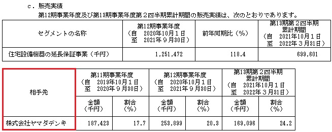 ジャパンワランティサポート(7386)IPOの販売実績と取引先
