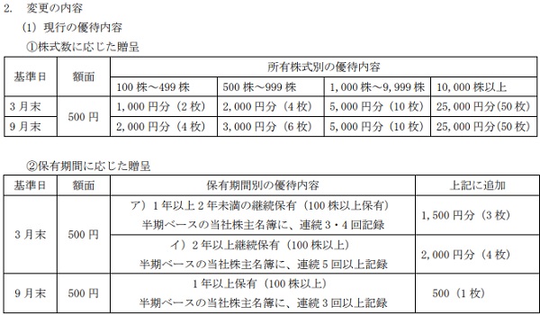 ヤマダホールディングス(9831)の株主優待改悪前の状況