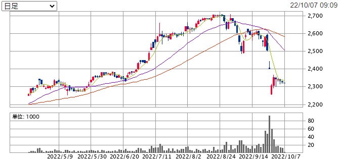 ヒロセ通商(7185)の株価