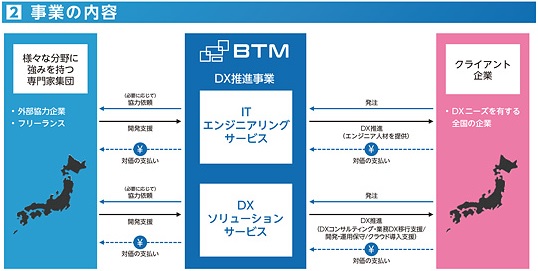 BTM(ビーティーエム)IPOの事業内容