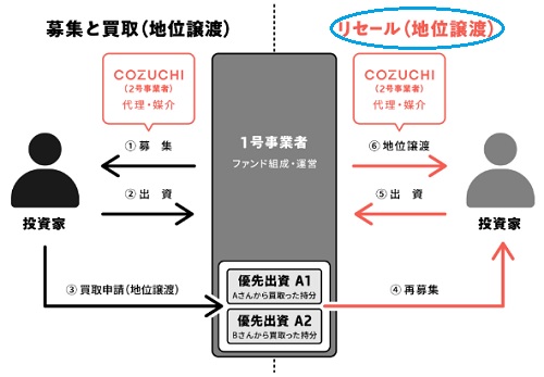 COZUCHI(コヅチ)リセールの仕組み