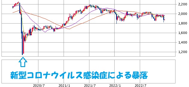 東証REIT指数