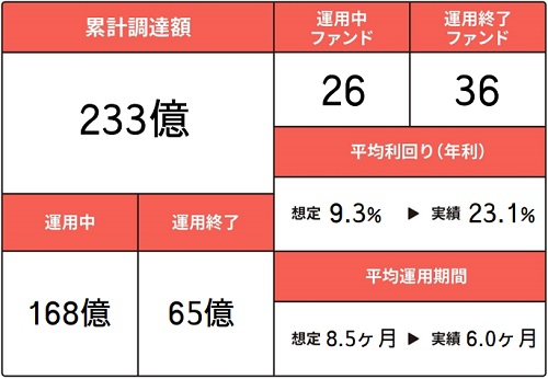 COZUCHI(コヅチ)のファンド組成実績