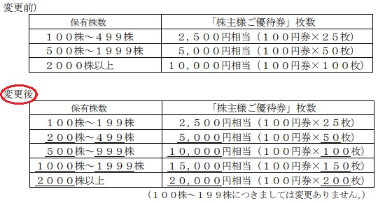 イオン北海道(7512)の株主優待が増額変更