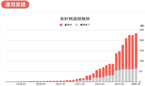 COZUCHI(コヅチ)累計調達額の推移