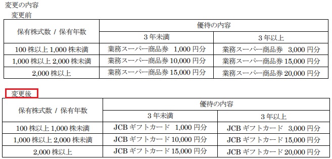 神戸物産(3038)の株主優待変更前と変更後の比較