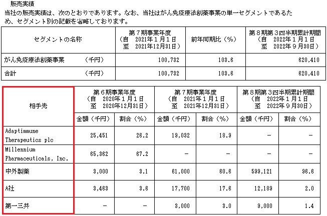 ノイルイミューン・バイオテックIPOの販売実績と取引先