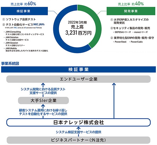 日本ナレッジIPOの事業別売上と事業系統図