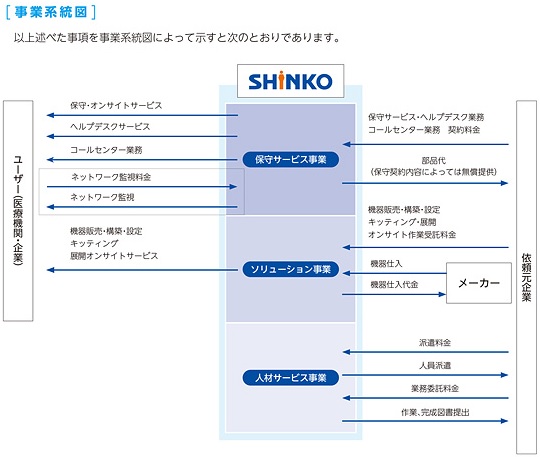 SHINKO(シンコー)IPOの事業系統図