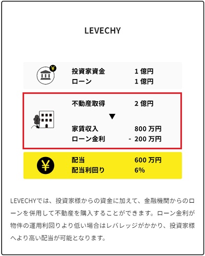 LEVECHY(レベチー)のレバレッジ投資