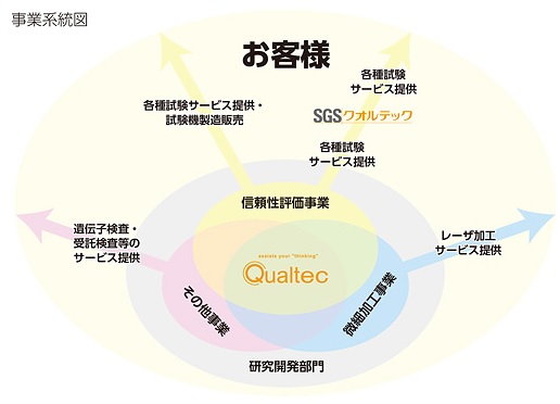 クオルテックIPOの事業系統図