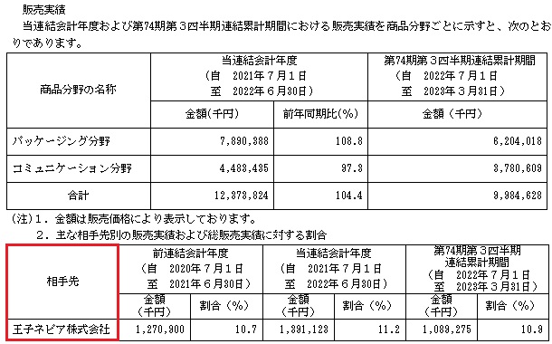 笹徳印刷(3958)IPOの販売実績と取引先