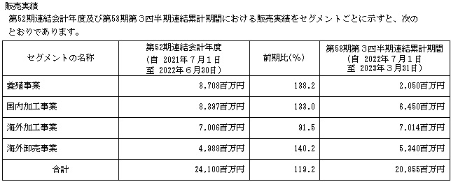 オカムラ食品工業IPOの販売実績
