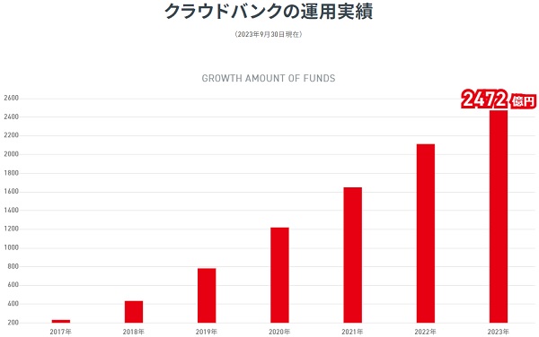 クラウドバンクの投資実績と累計応募総額