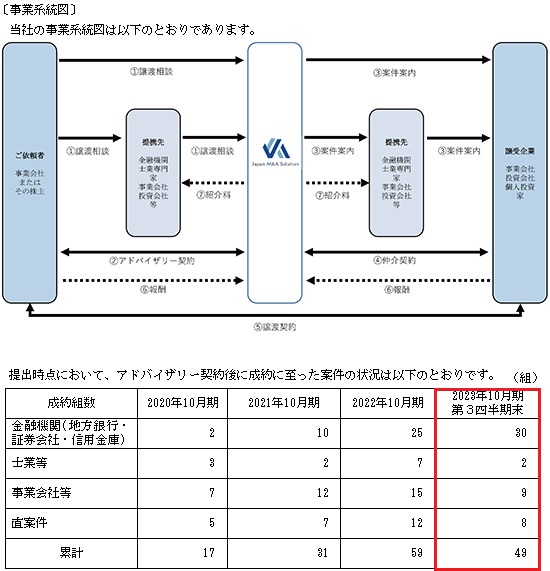 ジャパンＭ＆Ａソリューションの事業系統図と成約組数