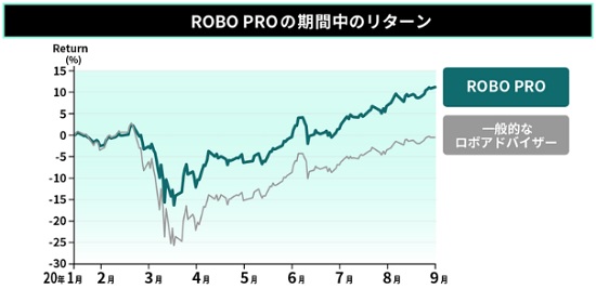 ロボプロ(ROBOPRO)と他社ロボアドバイザー比較