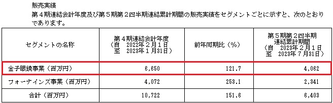 Japan Eyewear Holdings[5889]IPOの販売実績