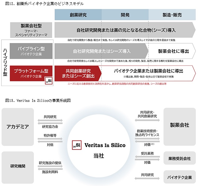 Veritas In Silico(ウェリタス イン シリコ)のビズネスモデルと事業系統図
