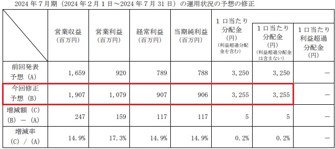 東海道リート投資法人(2989)の分配金予想