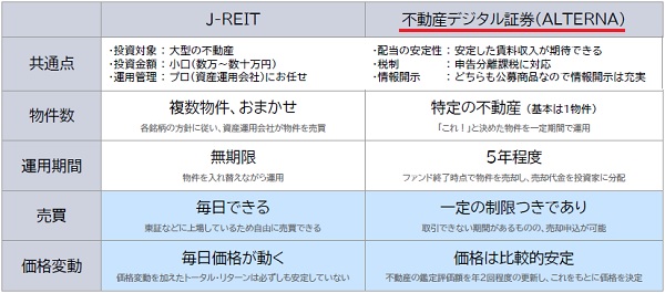 Jリート(REIT)と不動産デジタル証券の比較表