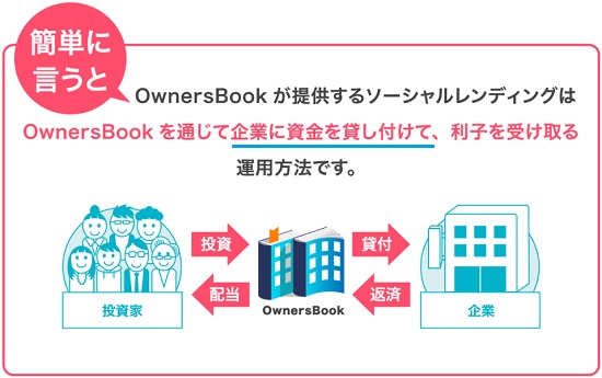 OwnersBook(オーナーズブック)の不動産投資型クラウドファンディングのイメージ図