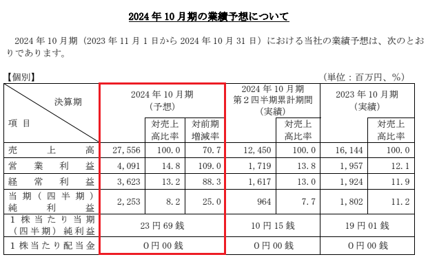 タイミーの2024年10月期の業績予想