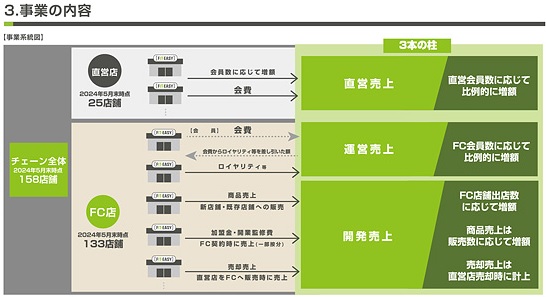 フィットイージーの事業内容