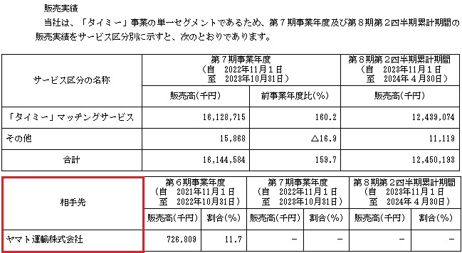 タイミーの販売実績と取引先