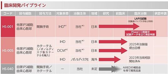 Heartseed[ハートシード]の臨床開発パイプライン詳細