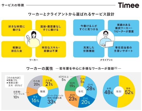 タイミーのサービスの特徴