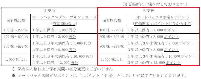 オートバックスセブン(9832)の株主優待の変更前と変更後