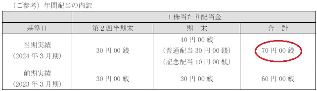 オートバックスセブン(9832)記念配当