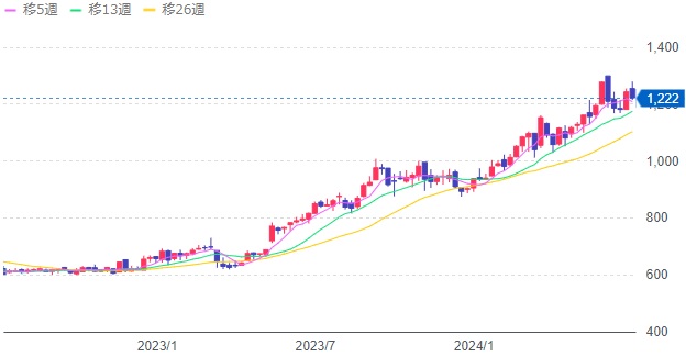 ひろぎんホールディングス(7337)の株価推移