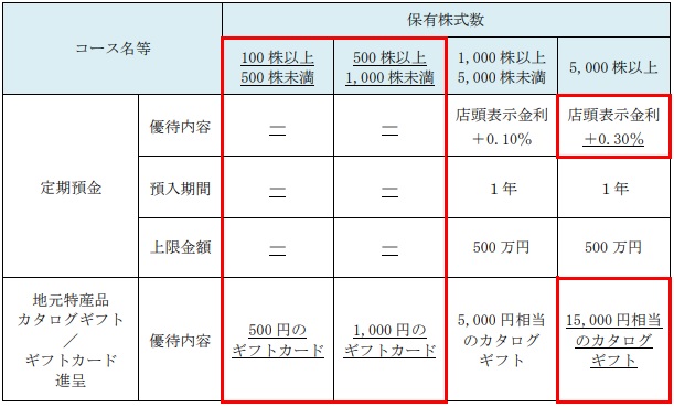 ひろぎんホールディングス(7337)の株主優待の変更後