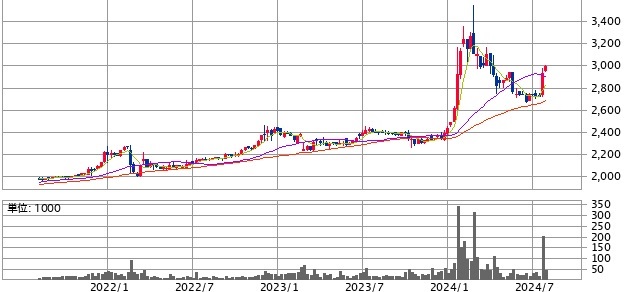 イオン九州(2653)の株価推移3年