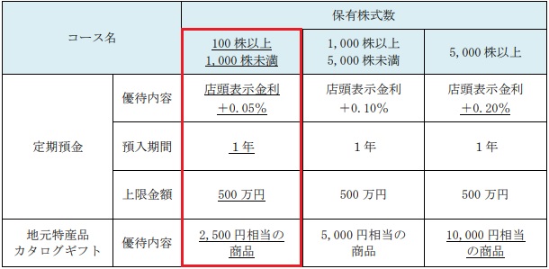 ひろぎんホールディングス(7337)の株主優待の変更前