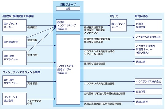 Cross Eホールディングスの事業内容