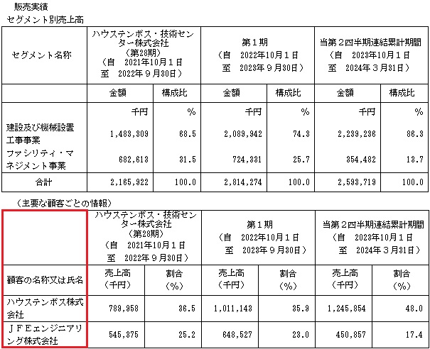 Cross Eホールディングスの販売実績と取引先