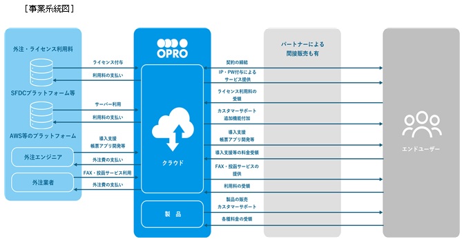 オプロ事業系統図