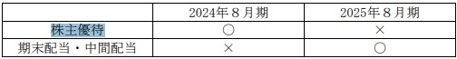 ラストワンマイル株主優待が廃止される時期