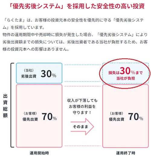 らくたまの優先劣後システムの詳細