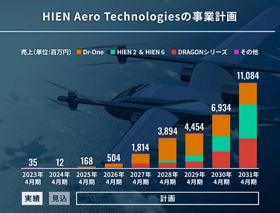 HIEN Aero Technologiesの売上予想