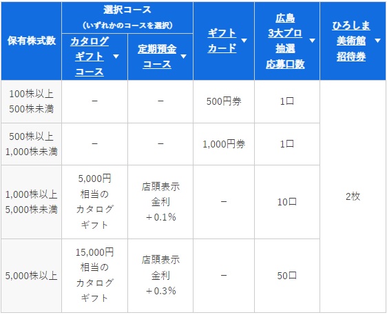 ひろぎんホールディングスの株主優待まとめ